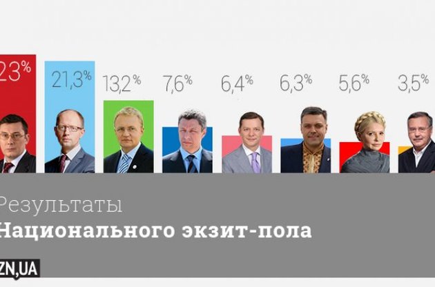 Партии Порошенко и Яценюка получили по партийным спискам больше половины мест в Раде