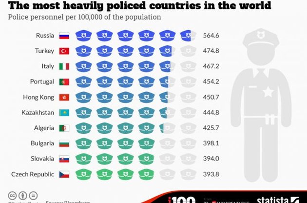 Росію визнали найбільш поліцейською державою у світі