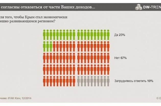 Більшість росіян не згодні платити за розвиток Криму - опитування