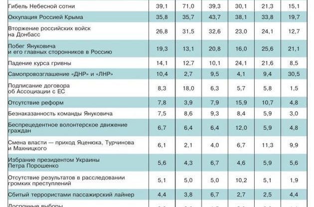 Результати опитування КМІС для ZN.UA.