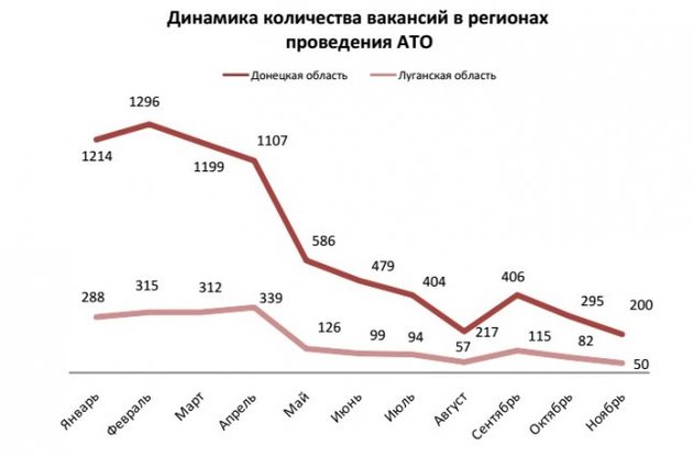 Зміна ринку праці в Донецькій і Луганській областях в 2014 році