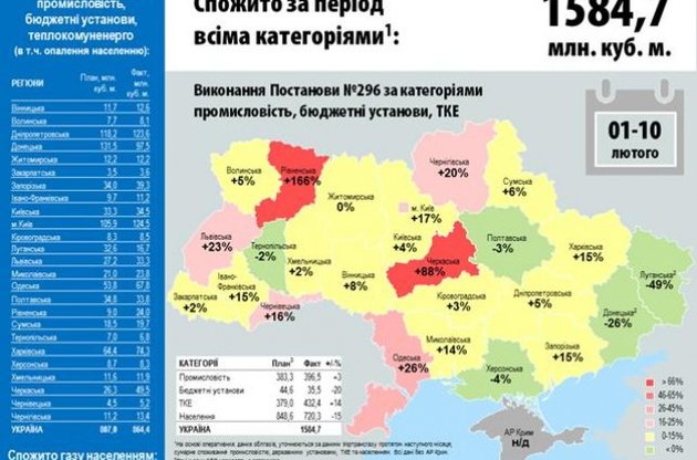 Споживання газу, з 1 по 10 лютого 2015 року