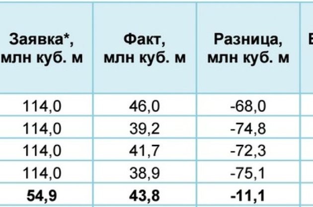 Статистика выполнения заявок &quot;Нафтогаза&quot; по контракту с &quot;Газпромом&quot;
(*Все заказанные объемы предоплачены на 100%)