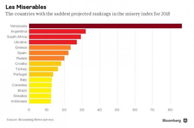 Украина заняла четвертое место среди самых "несчастных" экономик в мире