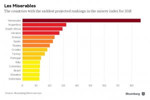 Украина заняла четвертое место среди самых "несчастных" экономик в мире