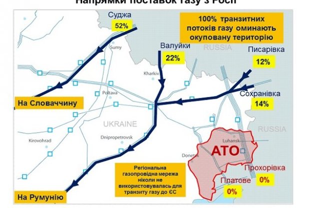 Україна не буде платити за газ, що поставляється на окуповані території
