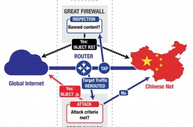 Схема работы Great Cannon и Great Firewall
