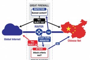 Китай разработал технологию для цензуры в интернете по всему миру