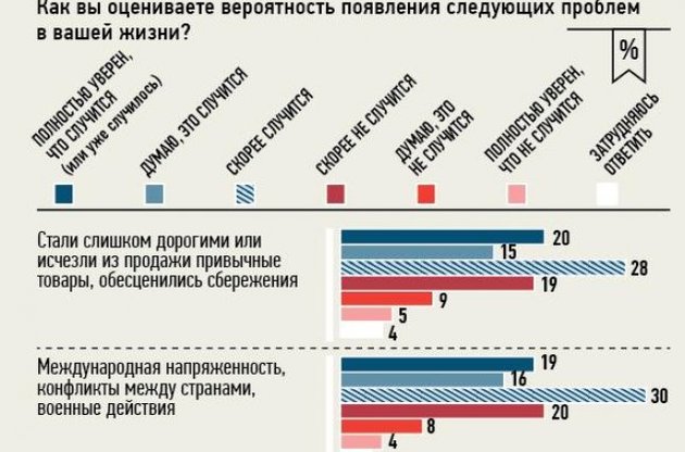 Страх війни зріс на 5 пунктів порівняно з початком року