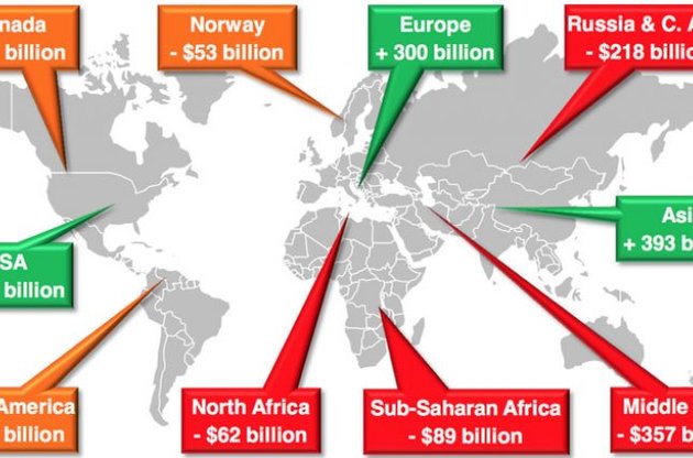 Импортеры нефти получили стимулы для развития экономики на 900 млрд долларов