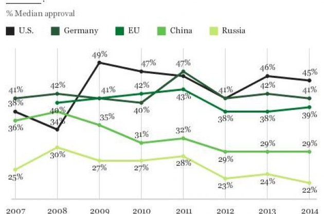 Россия стала лидером мировых антипатий в 2014-м – Gallup