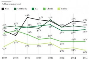 Росія стала лідером світових антипатій в 2014-му - Gallup