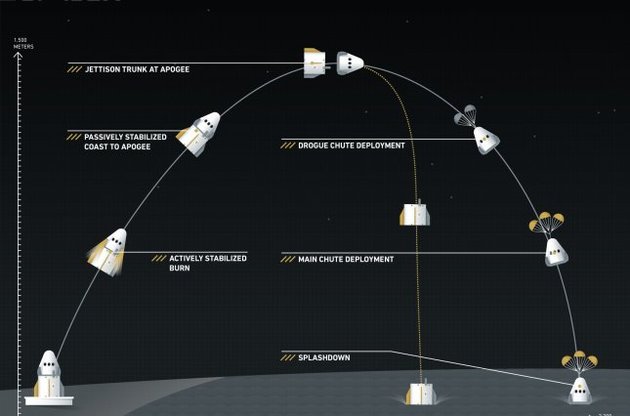 Компанія SpaceX успішно випробувала пілотований космічний корабель Dragon