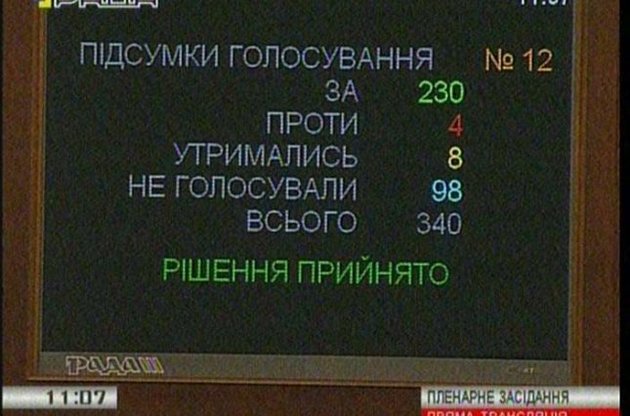 Закон схвалили 230 депутатів
