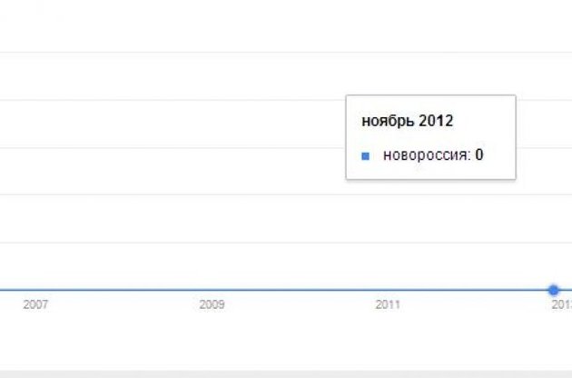 "Новороссии" не существовало в активном русском языке до 2014 года – Google