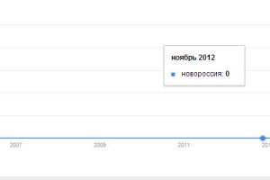 "Новороссии" не существовало в активном русском языке до 2014 года – Google