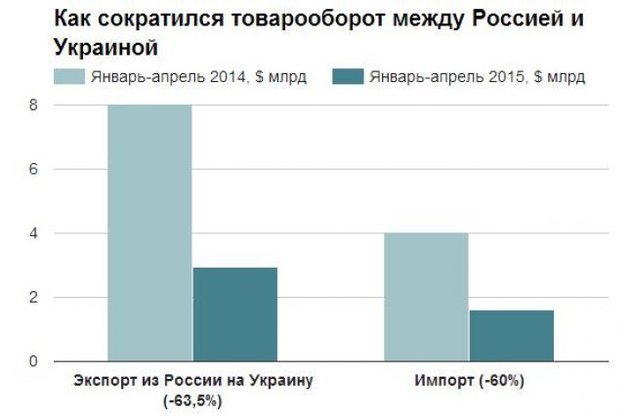 Торговля между Украиной и Россией сократилась втрое за год