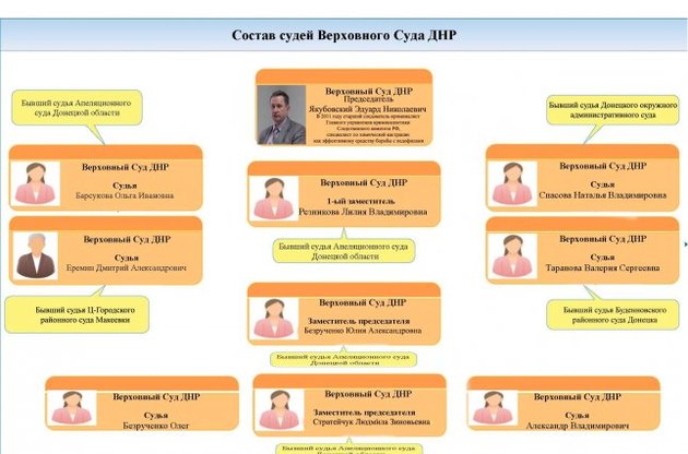 Оприлюднено склад суддів &quot;Верховного Суду ДНР&quot;