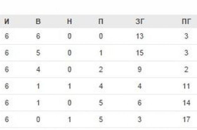 Словаки идут без потерь