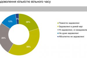 Більшість українців задоволені кількістю свого вільного часу