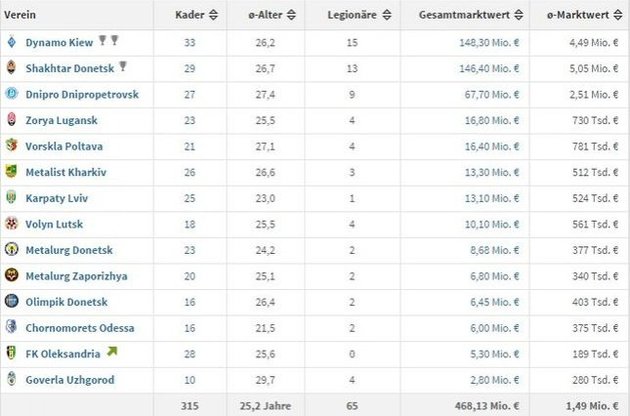 "Динамо" - на першому місці