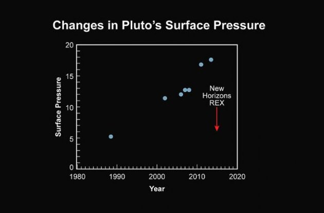 Ученые зафиксировали на Плутоне наличие погоды