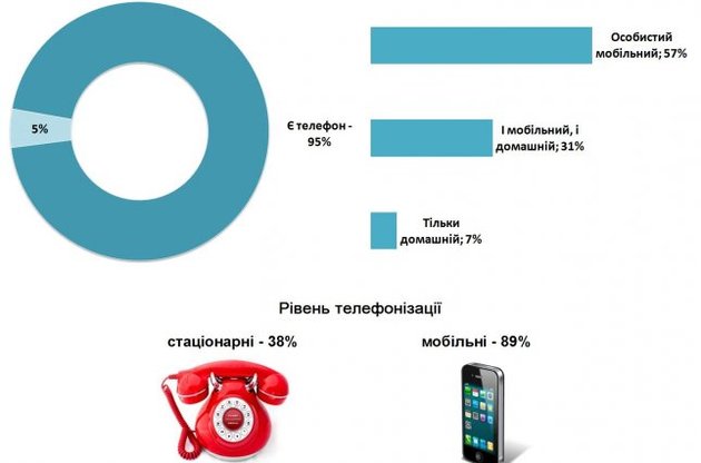 Украинцы отказываются от стационарных телефонов – опрос