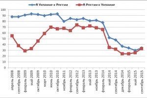Українці і росіяни зрівнялися в нелюбові один до одного