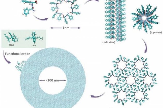 Механізм самозбірки нанотрубок