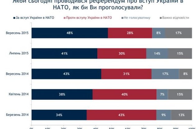 В Украине выросло число сторонников вступления в НАТО