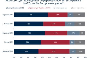 В Україні зросла кількість прихильників вступу до НАТО