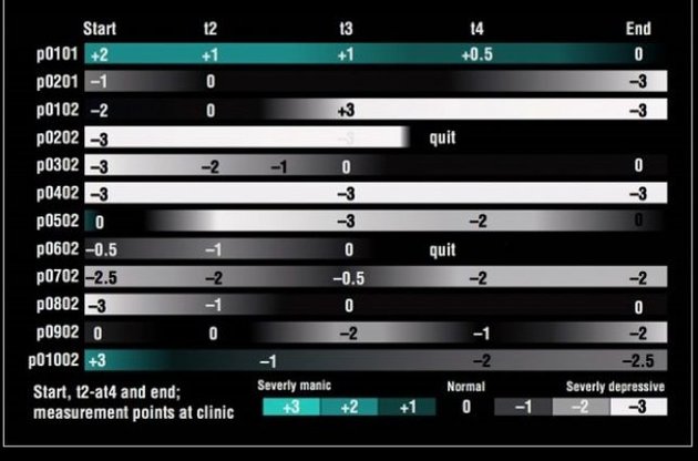 Негативні значення означають депресивні стани, позитивні - періоди високої активності.