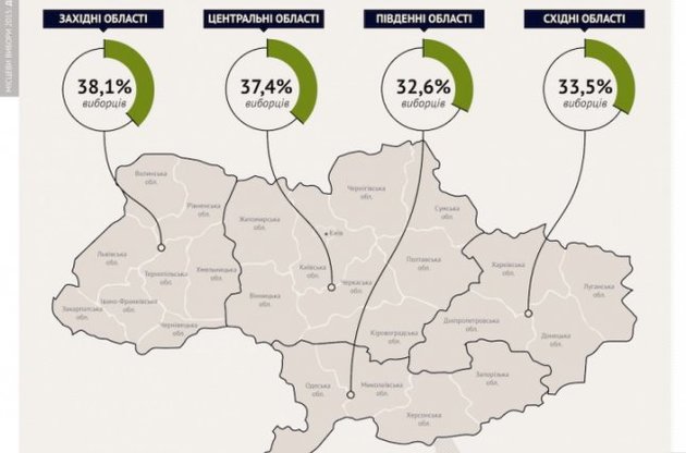 Явка на місцевих виборах на 16:00 склала 36,2% - "ОПОРА"