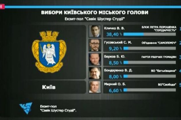Вибори мера Києва: Кличко набрав 38,4% - екзит-пол