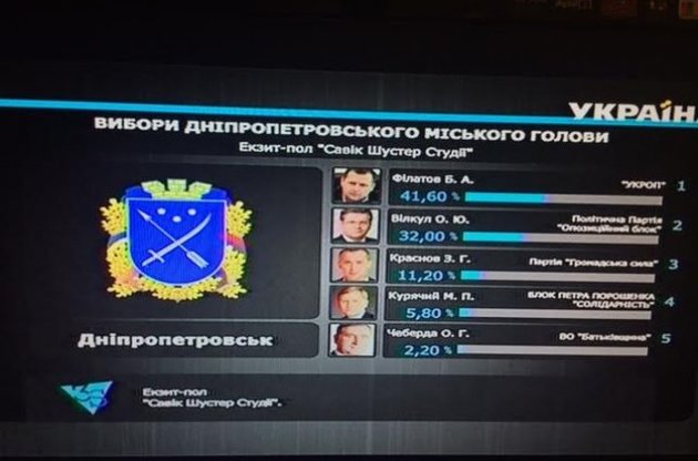На выборах мэра в Днепропетровске лидирует Филатов – экзит-полл
