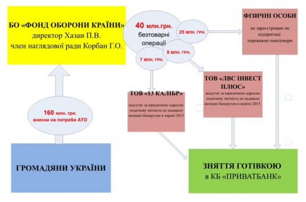 Деньги выводили на подставные лица и фирмы