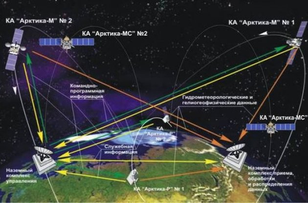 Космічні апарати «Арктики», як і інші російські супутники, більш ніж наполовину повинні були складатися з імпортних комплектуючих