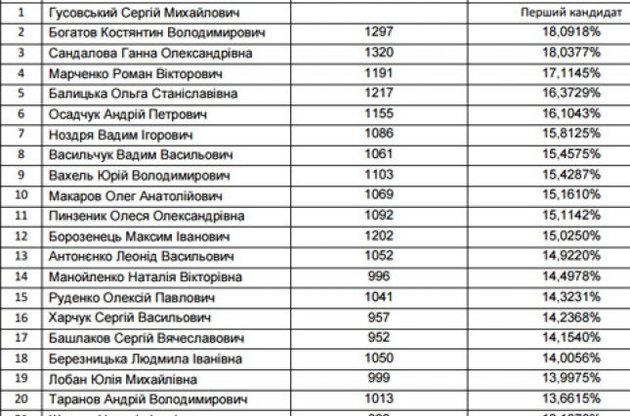 Оприлюднено список депутатів, які пройшли в Київську міськраду
