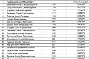 Обнародован список депутатов, прошедших в Киевский горсовет