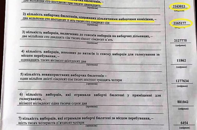 На виборах у Києві комісії отримали більше бюлетенів, ніж було надруковано (документ)