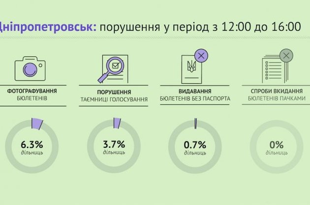 Самое серьезное нарушение в Днепропетровске - фотографирование бюллетеней