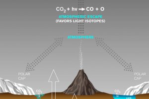 Знайдено пояснення зникнення вуглецю з атмосфери Марса