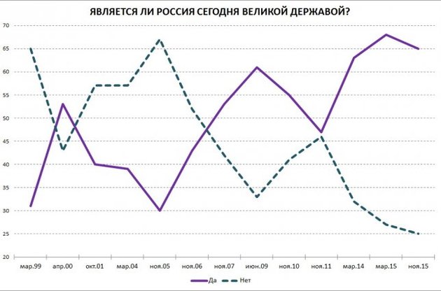 Піки "великодержавного" почуття у росіян співпадають з агресією проти Чечні, Грузії та України