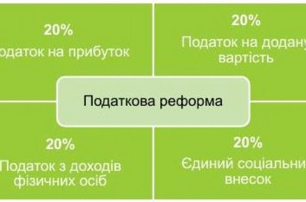 Мінфін запропонував вирівняти всі податки по 20%