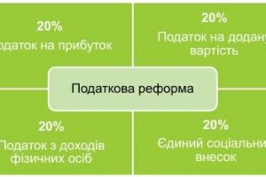 Мінфін запропонував встановити основні ставки податків на рівні 20%