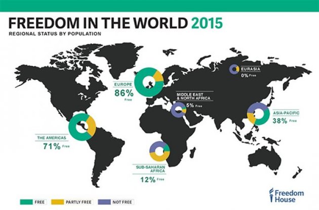 Рівень свободи у світі знижується десятий рік поспіль