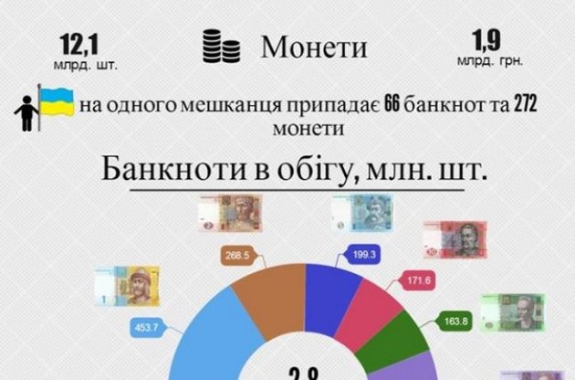 В Україні стало більше 200-гривневих банкнот