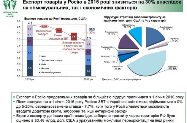 НБУ прогнозирует снижение на треть экспорта товаров из Украины в РФ