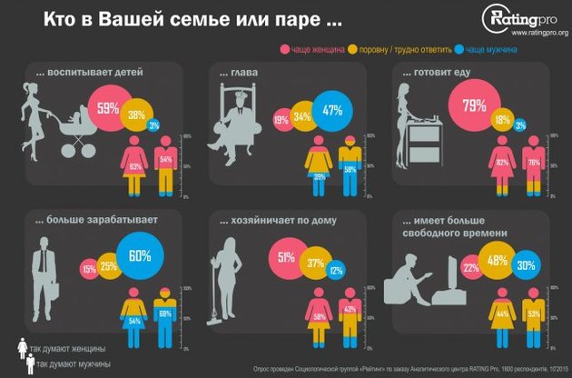 Украинские женщины воспитывают детей, готовят, убирают и меньше зарабатывают
