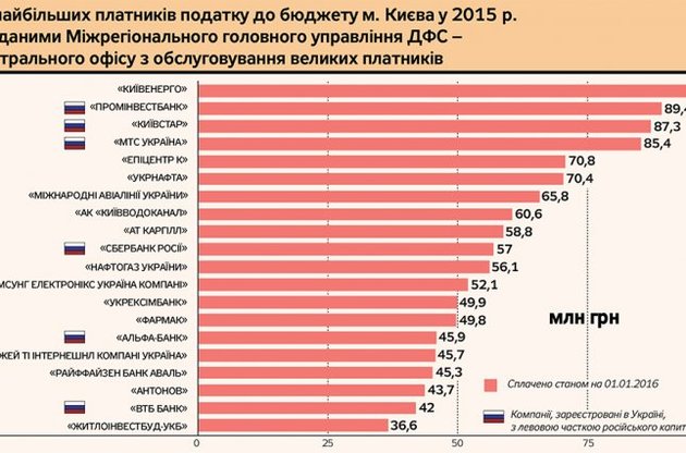 Серед 20 найбільших платників податків столиці є 6 російських компаній і немає Roshen
